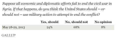 Suppose all economic and diplomatic efforts fail to end the civil war in Syria. If that happens, do you think the United States should -- or should not -- use military action to attempt to end the conflict? May 2013 results