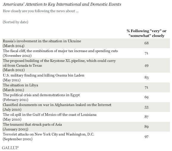 Americans' Attention to Key International and Domestic Events
