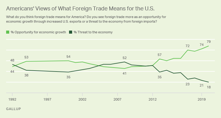 Line graph, 1992 to 2020, showing trend in views of foreign trade as an opportunity for growth or a threat to the economy.