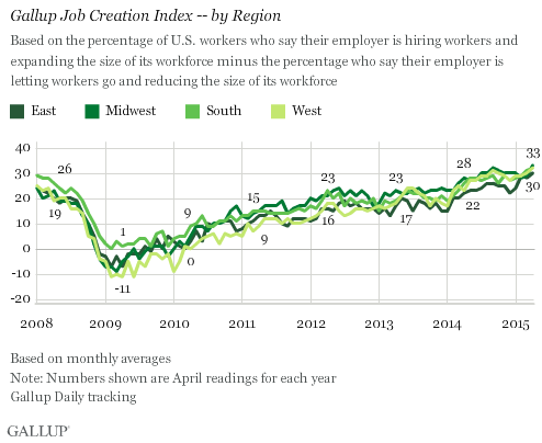 Trend: Gallup Job Creation Index -- by Region