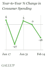 Year-to-Year % Change in Consumer Spending, Weeks Ending Jan. 17-Feb. 14, 2010