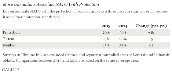 More Ukrainians Associate NATO With Protection