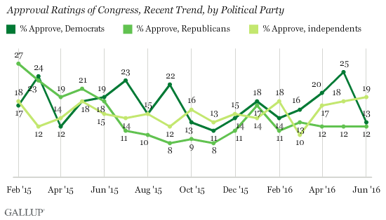 Approval Rating of Congress, Recent Trend, by Political Party
