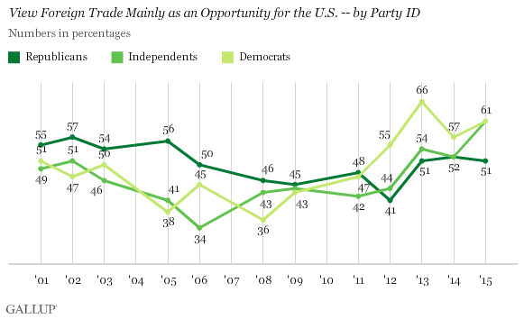 Trend: View Foreign Trade Mainly as an Opportunity for the U.S. -- by Party ID