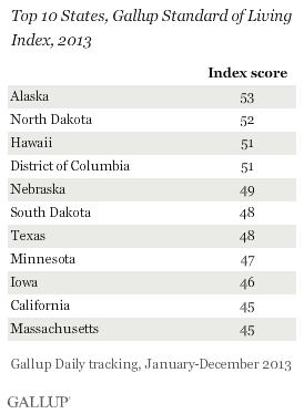 Top 10 states, gallup standard of living index, 2013