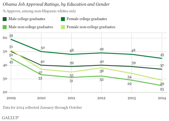 Obama Job Approval Ratings, by Education and Gender