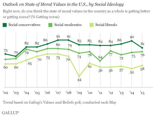 Outlook on State of Moral Values in the U.S., by Social Ideology