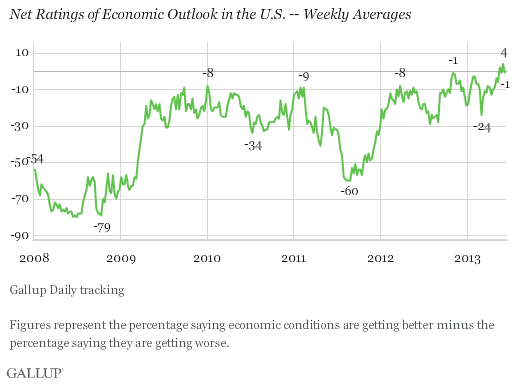 Trend: Net Ratings of Economic Outlook in the U.S. -- Weekly Averages