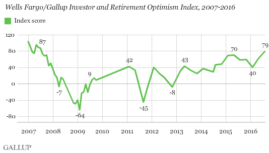 2016_10_10_WF_Investor_Optimism_chart1