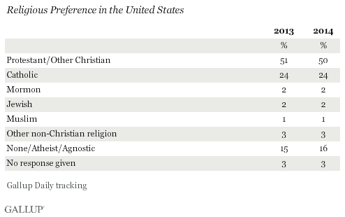 Religious Preference in the United States, 2013 and 2014