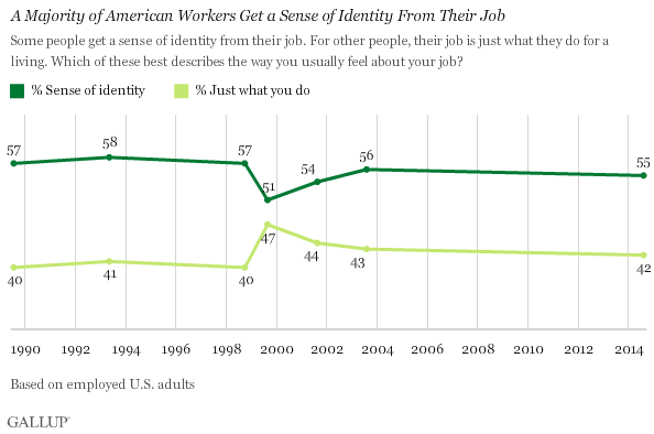 A Majority of American Workers Get a Sense of Identity From Their Job