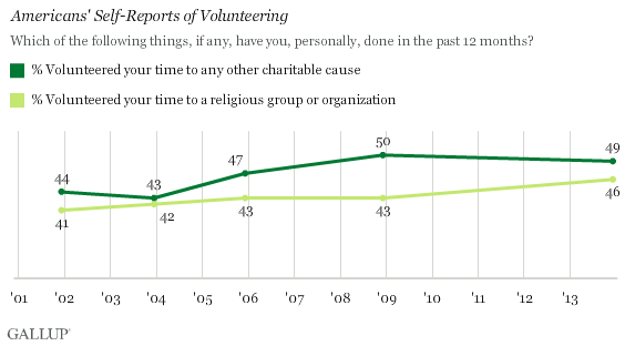 Trend: Americans' Self-Reports of Volunteering