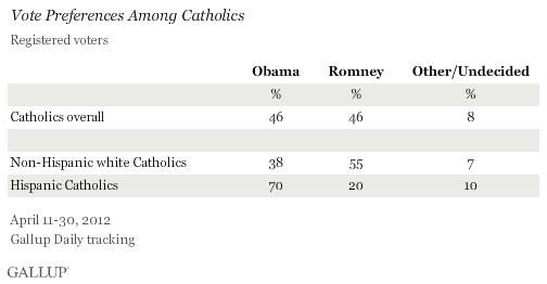 Vote Preferences Among Catholics, April 11-30, 2012