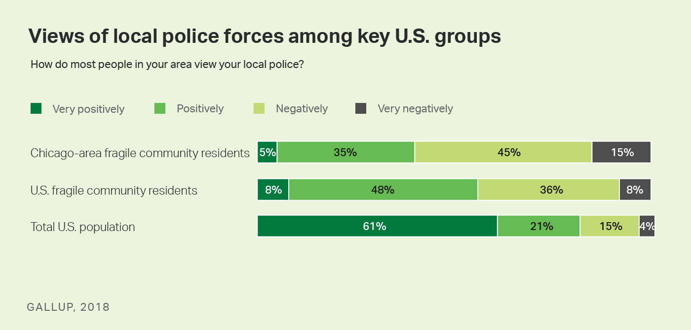 Bar graph. Views of local police forces among key U.S. groups.