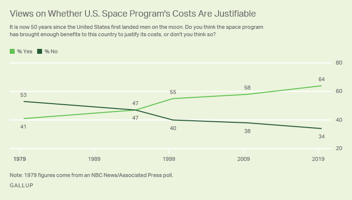 Line Graph. Americans’ views on justification for the U.S. space program’s costs, 1979 to 2019.