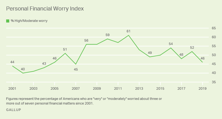 Line graph. Americans’ level of high or moderate worry about 7 financial matters since 2001.