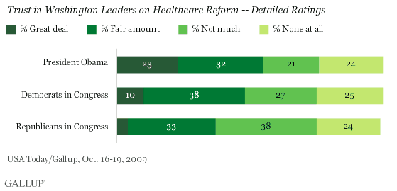 Trust in Washington Leaders on Healthcare Reform -- Detailed Ratings