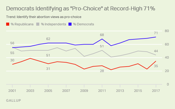Trend: Democrats Identifying as "Pro-Choice" at Record-High 71%