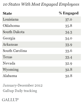 10 States with most engaged employees