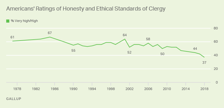 Line chart. Americans’ high ratings of the honesty and ethical standards of the clergy since 1977, currently a record-low 37%.