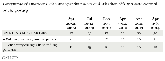 Percentage of Americans Who Are Spending More and Whether This Is a New Normal or Temporary