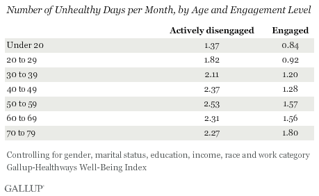 Number of Unhealthy Days per Month, by Age