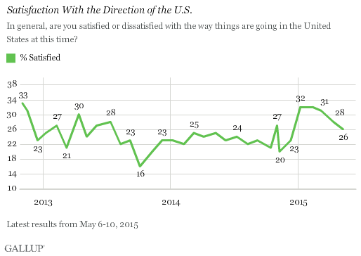 Satisfaction With the Direction of the U.S.
