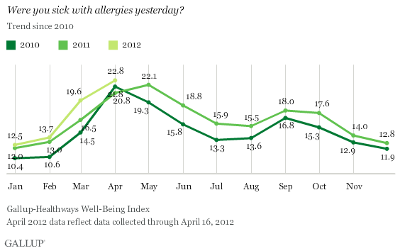 allergy trend since 2010
