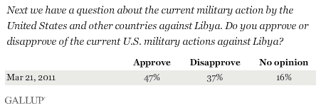 March 2011: Next, we have a question about the current military action by the United States and other countries against Libya. Do you approve or disapprove of the current U.S. military actions against Libya?