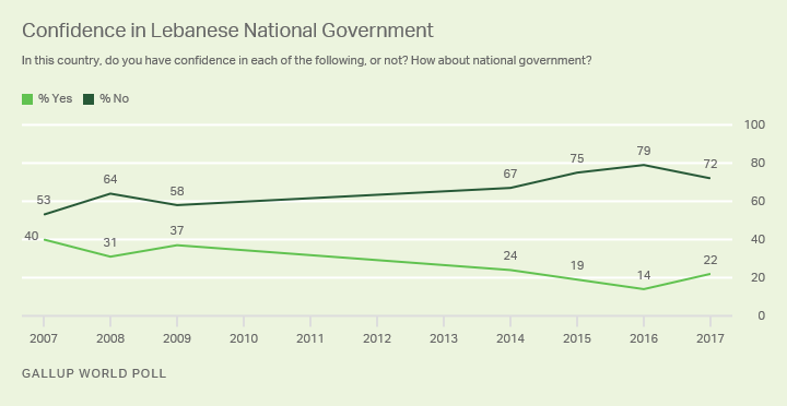 Line graph: Confidence in Lebanese national government -- 72% not confident, 22% confident (2017).