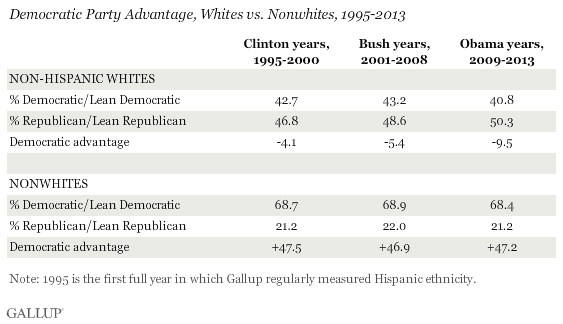 Democratic Party Advantage, Whites vs. Nonwhites, 1995-2013