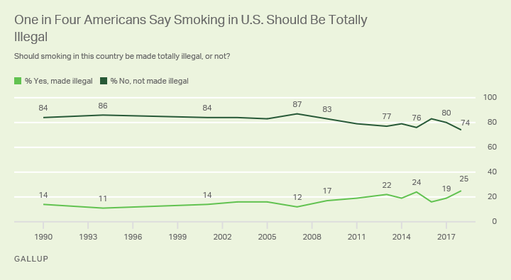 Line graph: Americans' views on a total U.S. ban on smoking, 1990-2018 trend. 2018: 25% favor total ban, 74% opposed. 