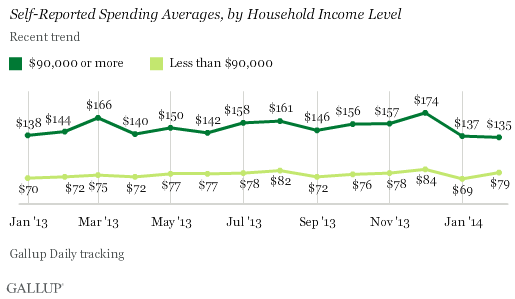 spending averages in february, by household income level