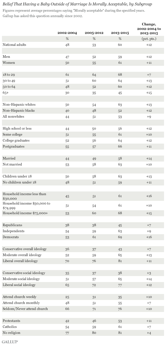 Belief That Having a Baby Outside of Marriage Is Morally Acceptable, by Subgroup