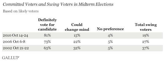Committed Voters and Swing Voters in Midterm Elections, 2002, 2006, and 2010, Based on Likely Voters