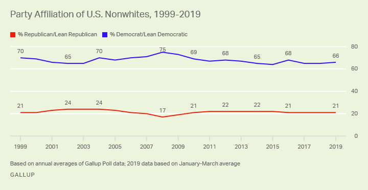 U.S. nonwhites have consistently favored the Democratic Party over the Republican Party by wide margins.