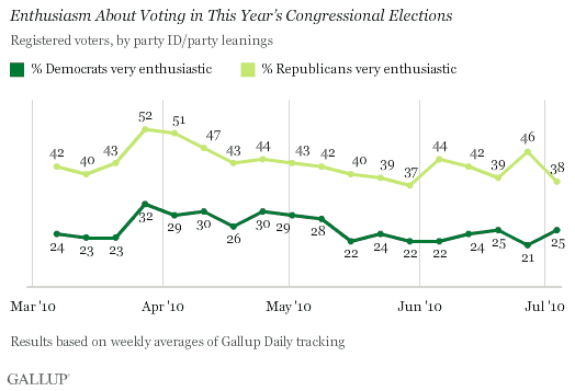 March-July 2010 Trend: Enthusiasm About Voting in This Year's Congressional Elections, Among Registered Voters, Republicans and Democrats
