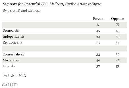Support for Potential U.S. Military Strike Against Syria, September 2013