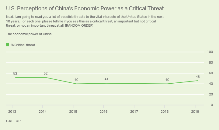 Line chart. Americans’ perceptions of China’s economic power as a critical threat since 2013, currently 46%.