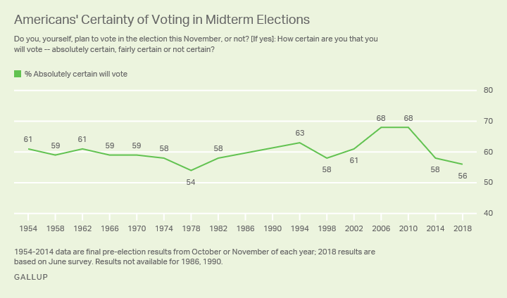 Line graph: Americans' certainty about voting in midterm elections, 1954-2018. Most certain: 68% (2006, 2010); 2018: 56%.