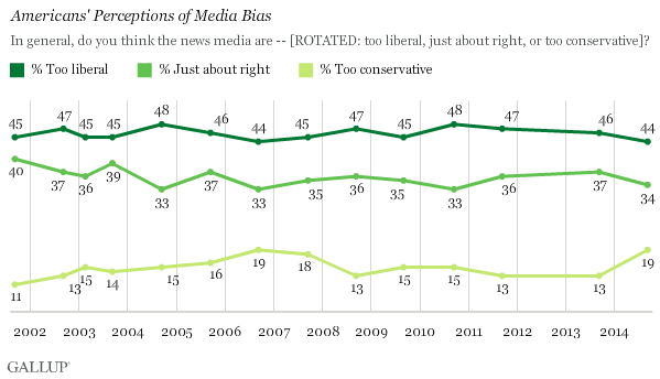 Americans' Perceptions of Media Bias