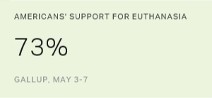 Majority of Americans Remain Supportive of Euthanasia