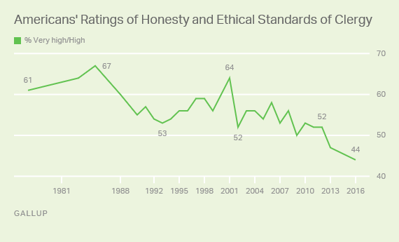 Americans' Ratings of Honesty and Ethical Standards of Clergy