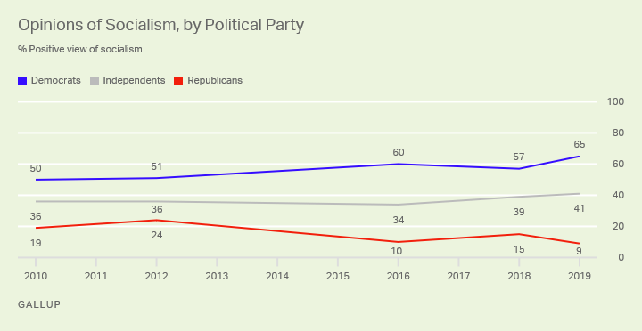 Line graph, 2010-2019. The percentage of Americans who have a positive view of socialism, by political party.