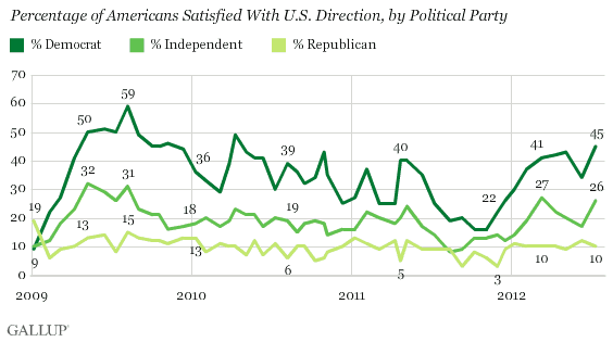 % of Americans Satisfied with Direction of U.S., by party