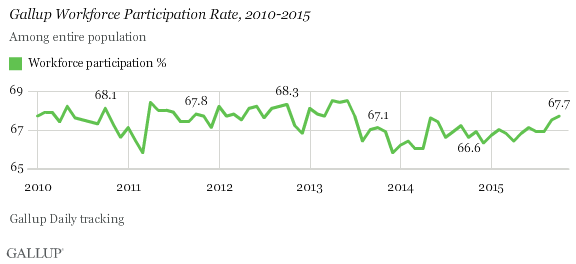 Gallup Workforce Participation Rate, 2010-2015
