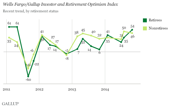 Wells Fargo/Gallup Investor and Retirement Optimism Index, by retirement status