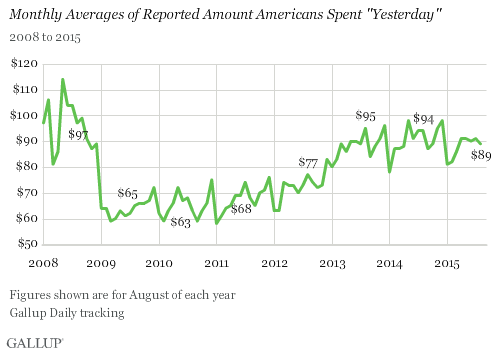 Monthly Averages of Reported Amount Americans Spent 