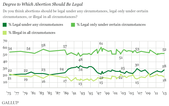 Trend: Degree to Which Abortion Should Be Legal