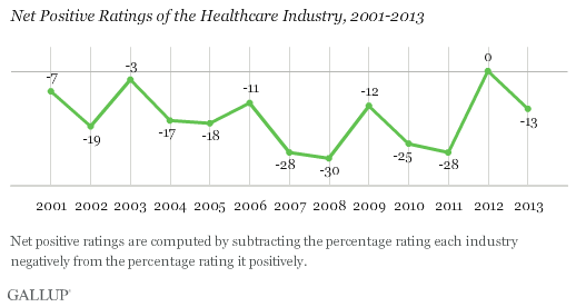 Net Positive Ratings of the Healthcare Industry, 2001-2013